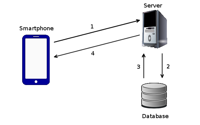 Figure 1 - Client-Server App Architecture