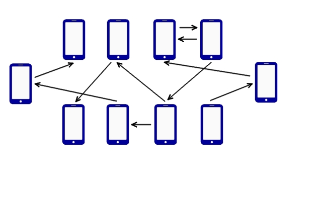 Figure 2 - Peer-To-Peer App Architecture