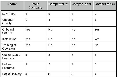 'A competitive matrix is a tool that lets a company know where it stands relative to the competition with a quick glance.'