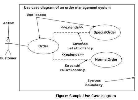 'In a Use Case Diagram, a stick figure represents a user and the connected scenario bubbles represent intents of that user.  Image taken from www.tutorialspoint.com'